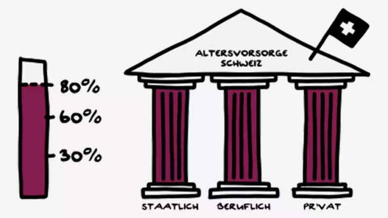«Fairplay»-Studie: Grosse Wissensdefizite beim Thema «berufliche Vorsorge»